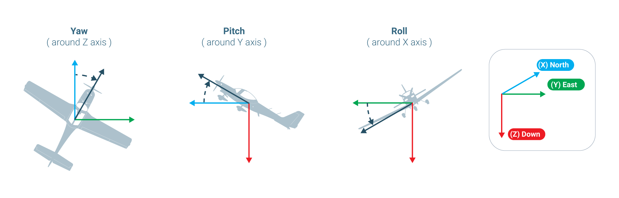 Yaw, Pitch, Roll and Omega, Phi, Kappa angles